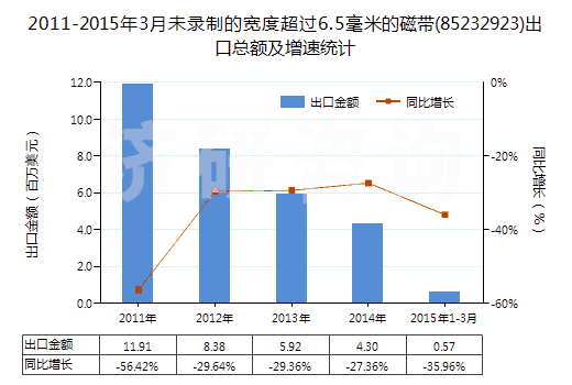 2011-2015年3月未錄制的寬度超過6.5毫米的磁帶(85232923)出口總額及增速統(tǒng)計(jì)